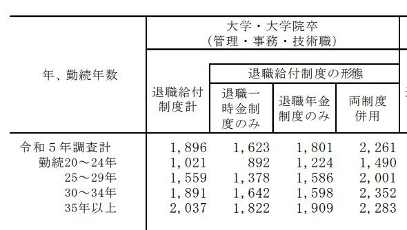 出所：厚生労働省「令和５年就労条件総合調査概況」