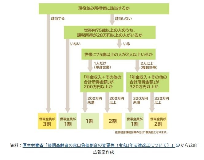 出所：政府広報オンライン「後期高齢者医療制度　医療費の窓口負担割合はどれくらい？」