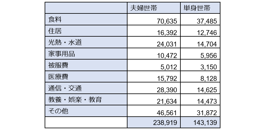出所：2023年2月に発表した総務省統計局の家計調査（2022年）をもとに筆者作成