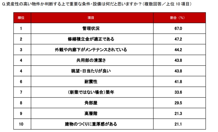 出所：アットホーム株式会社「不動産のプロに聞いた！「資産性の高いマンションか見極めるポイント」ランキング」
