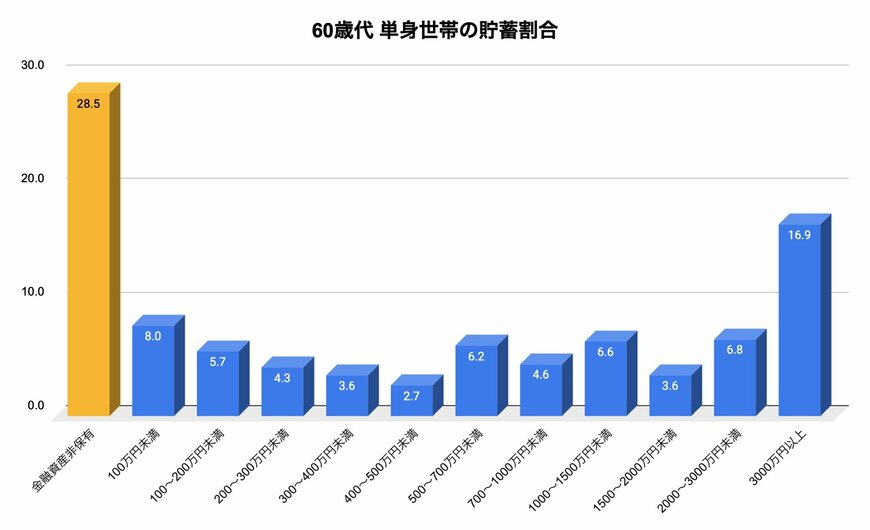 出所：金融広報中央委員会「家計の金融行動に関する世論調査［単身世帯調査］（平成19年以降）」を参考に筆者作成
