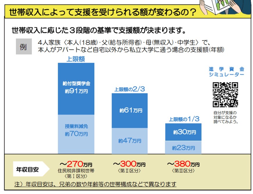 出所：文部科学省「高等教育の修学支援新制度」