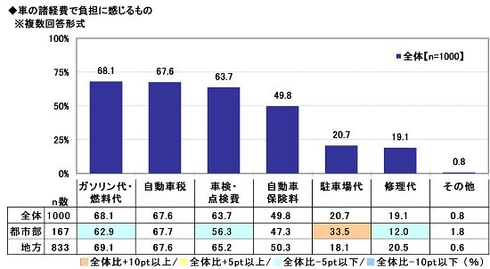 出典：ソニー損害保険株式会社「全国カーライフ実態調査」（2022年7月28日公表）