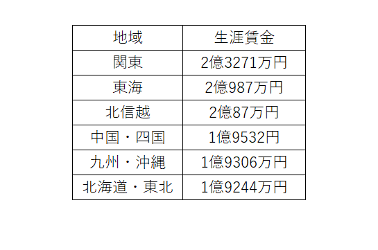 出所：転職サービスdoda「平均年収ランキング（平均年収／生涯賃金）【最新版】」をもとに筆者作成