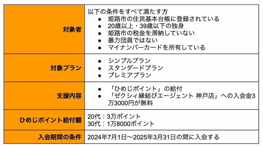 出所：姫路市「結婚相談所「ゼクシィ縁結びエージェント」の入会費用の一部補助」を参考に筆者作成