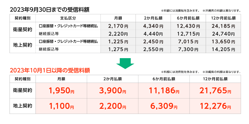 出所：NHK「2023年10月から受信料を値下げします」