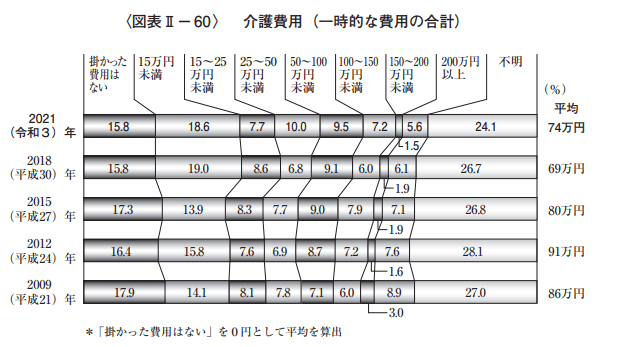 出所：生命保険文化センター「2021（令和3）年度生命保険に関する全国実態調査」