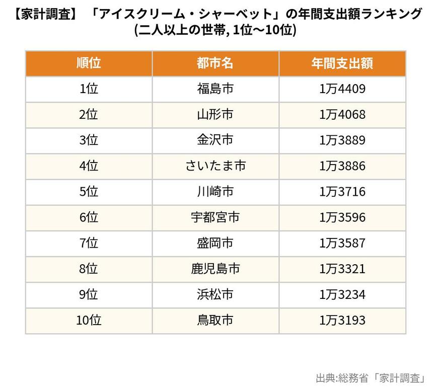 総務省「家計調査（二人以上の世帯） 品目別都道府県庁所在市及び政令指定都市（※）ランキング 」を元にLIMO編集部が作成
