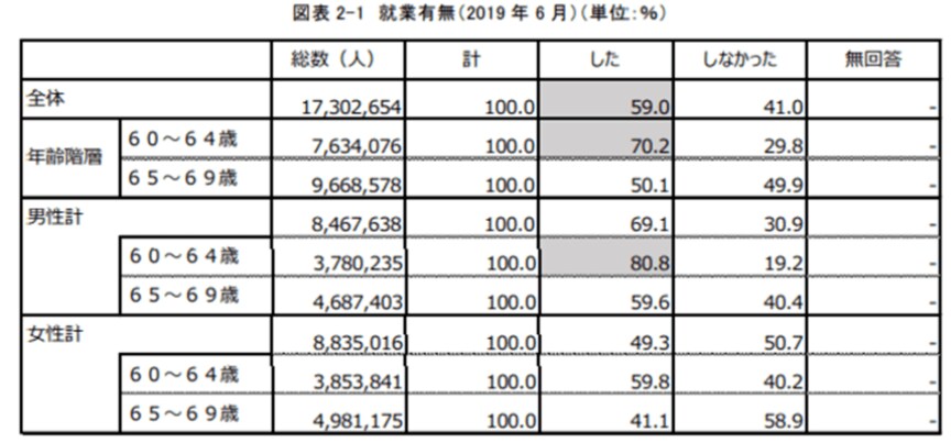 出所：労働政策研究・研修機構「調査シリーズNo.199『60代の雇用・生活調査 』」
