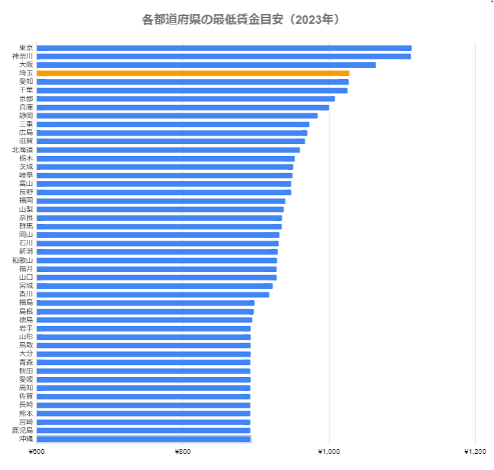 出所：厚生労働省「令和４年度地域別最低賃金改定状況」をもとに筆者作成