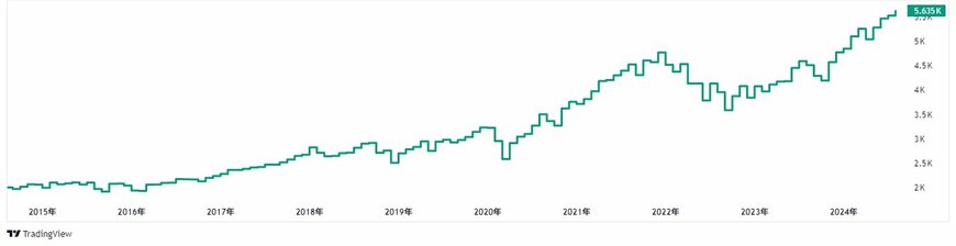 出所：TradingView
