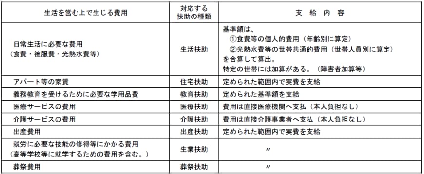 出所：厚生労働省「生活保護制度の概要等について」