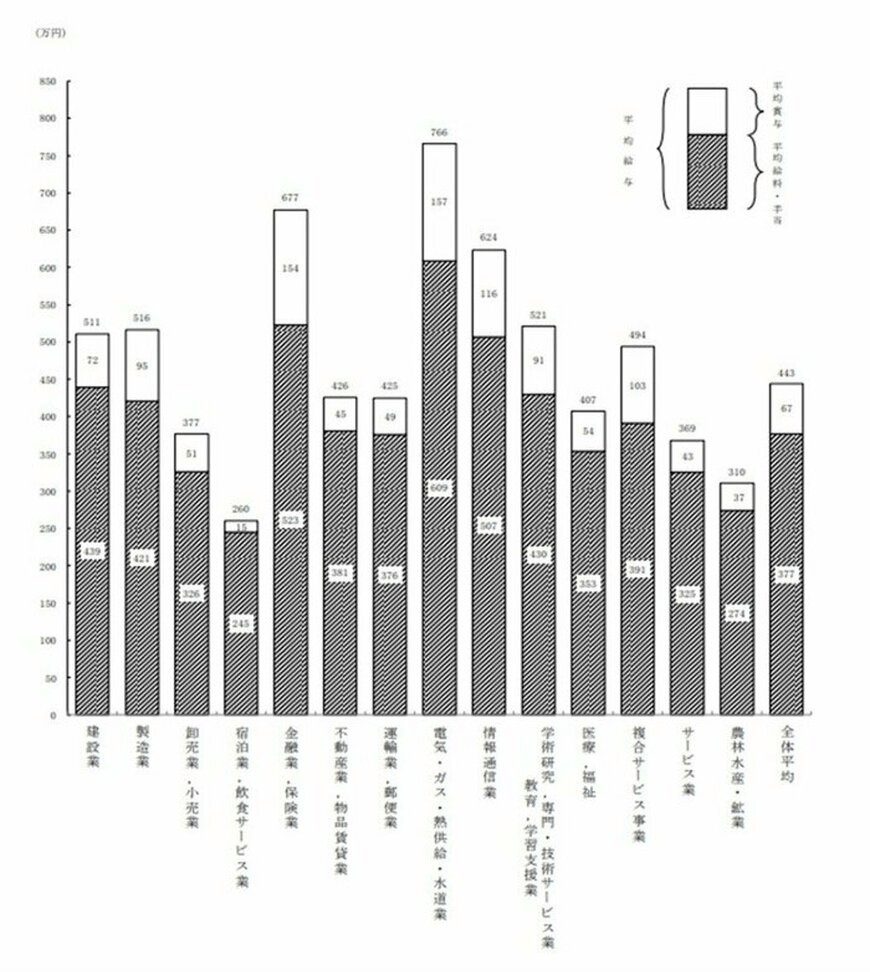 国税庁「令和3年分民間給与実態統計調査」（2022年9月）