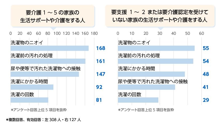 出所：株式会社朝日新聞社　家族が担う介護で一番多いのが「洗濯」　ストレスは「回数」ではなく「ニオイ」～【あなたを悩ませる「介護の洗濯」アンケート】結果を発表～(PR TIMES)2023年11月6日