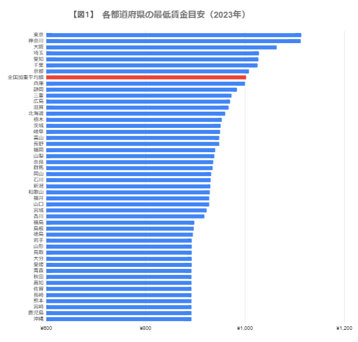 出所：厚生労働省「令和４年度地域別最低賃金改定状況」をもとに筆者作成