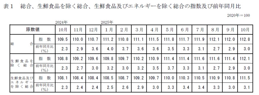 出所：総務省「2020年基準 消費者物価指数 全国 2025年(令和7年)10月分」