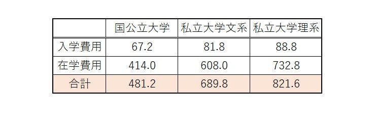 出典：日本政策金融公庫「令和3年度教育費負担の実態調査結果」をもとに筆者作成