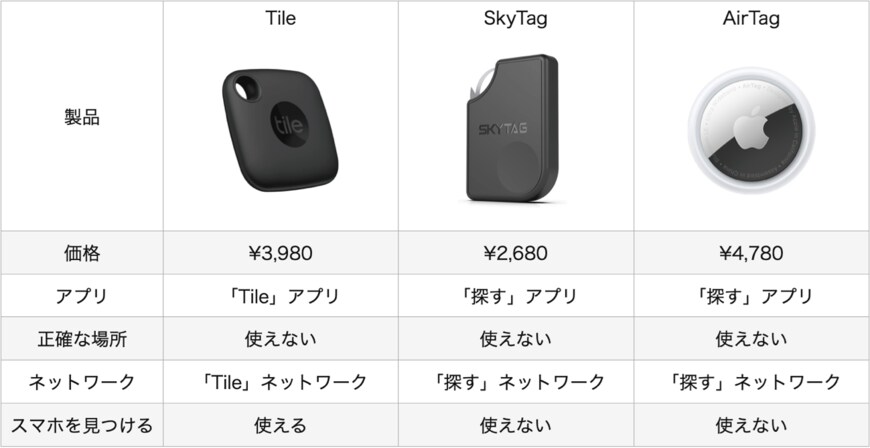Tile、Skytag、AirTagの公式サイト情報を元に筆者作成