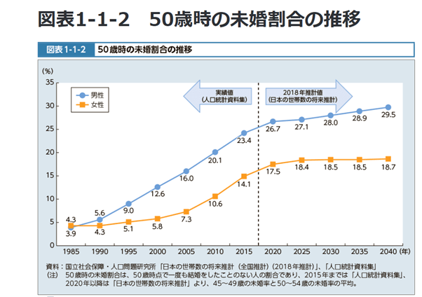 出所：厚生労働省「第1章 子どもを産み育てやすい環境づくり」