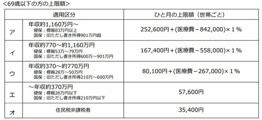 出所：厚生労働省「高額療養費制度を利用される皆さまへ」