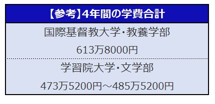 ※大学開示データをもとにLIMO編集部作成