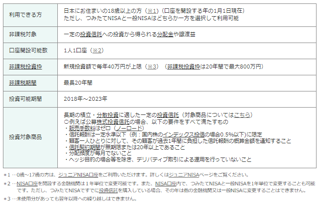 出所：金融庁「つみたてNISAの概要」