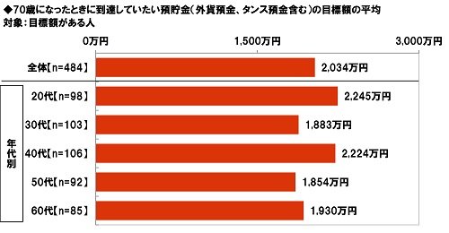 70歳になったときに到達したい預貯金額について（出典：大和ネクスト銀行調べ）