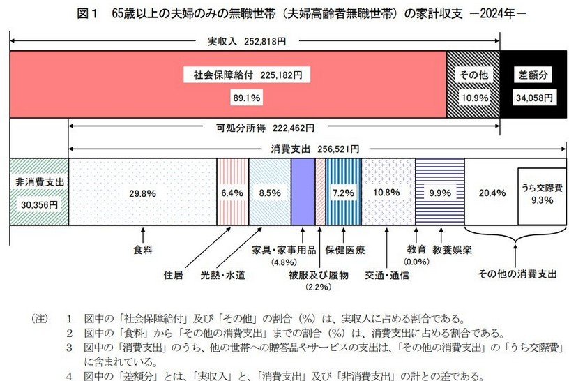 出所:総務省統計局「家計調査報告 家計収支編 2024年(令和6年)平均結果の概要」