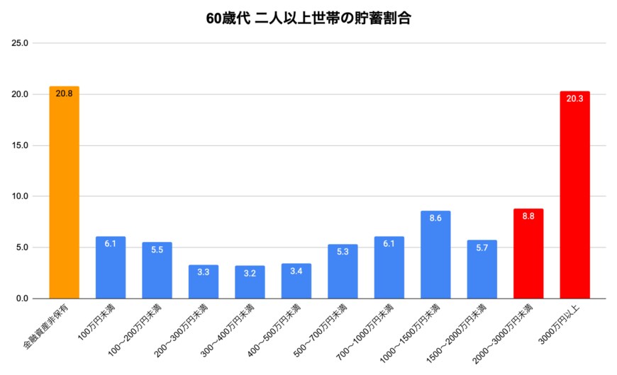 出所：金融広報中央委員会「家計の金融行動に関する世論調査」をもとに筆者作成