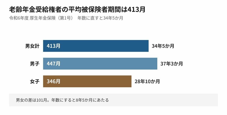 男女で8年5か月の開きがあります