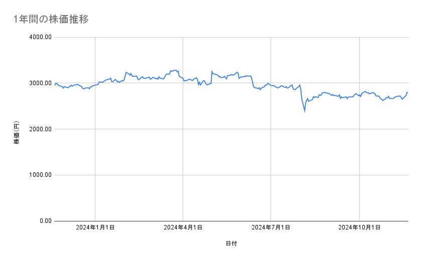 JR西日本の株価推移(1年間)