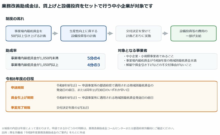【図表2】業務改善助成金の流れと令和8年度の日程
