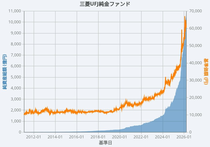 三菱UFJ純金ファンド