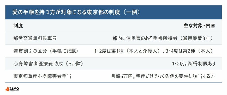 愛の手帳を持つ方が対象になる東京都の制度