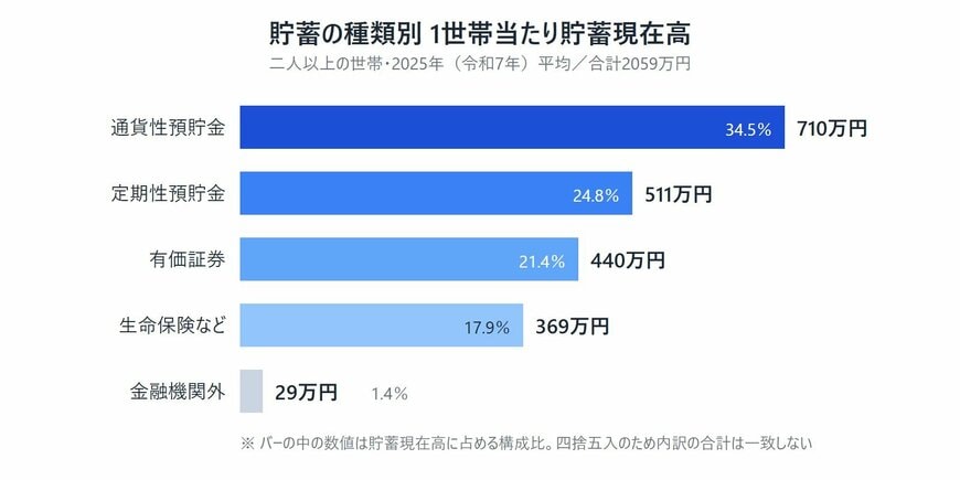貯蓄の種類別1世帯当たり貯蓄現在高。二人以上の世帯、2025年平均。通貨性預貯金710万円、定期性預貯金511万円、有価証券440万円、生命保険など369万円、金融機関外29万円