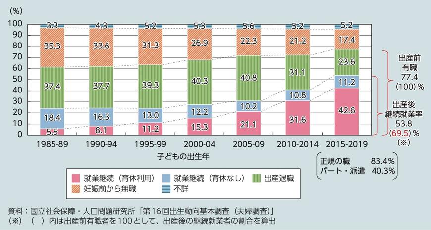 「共働き」はもはや当たり前?女性の約7割が出産後も仕事復帰をしている