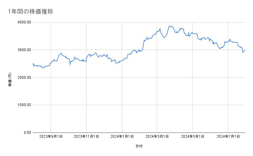 トヨタ自動車の株価推移（1年間）