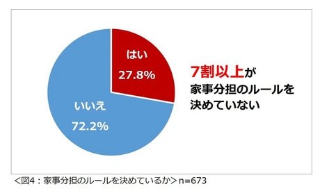 家事分担のルールを決めていますか?