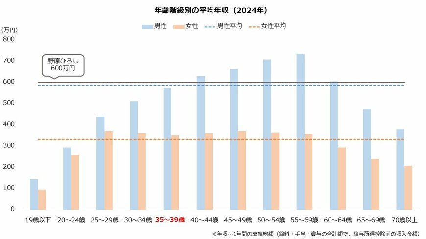年齢階級別の平均年収（2024年）