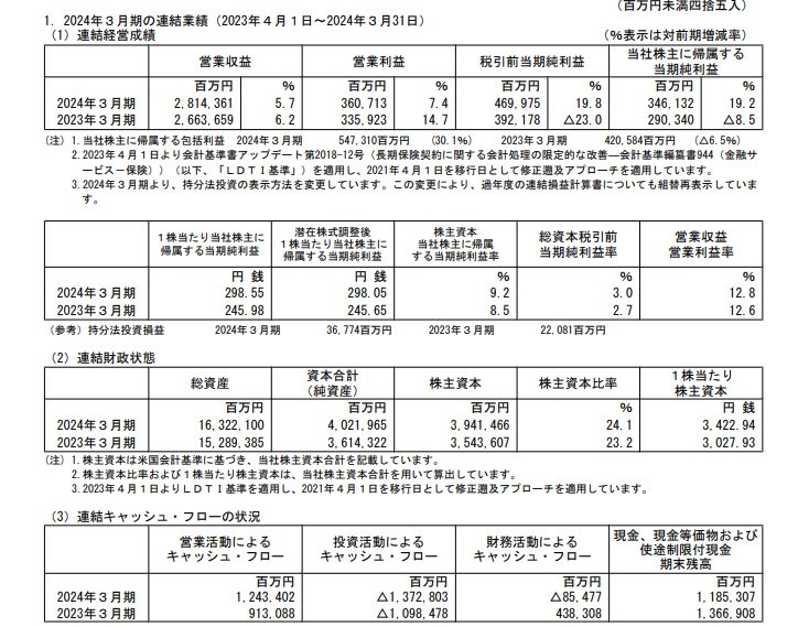 オリックスの連結業績の表