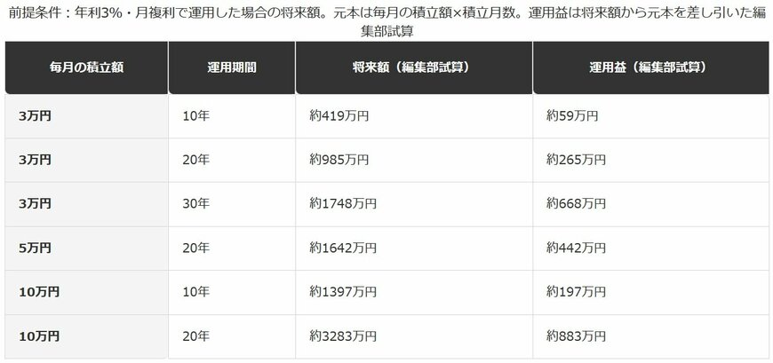 毎月の積立額別・複利運用シミュレーション