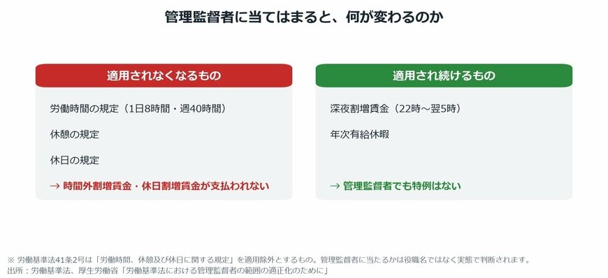 【図表1】管理監督者に当てはまると、何が変わるのか