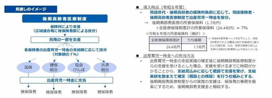 後期高齢者医療制度が出産育児一時金に要する費用の一部を支援