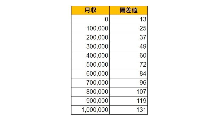 埼玉県さいたま市大宮区の月給偏差値表