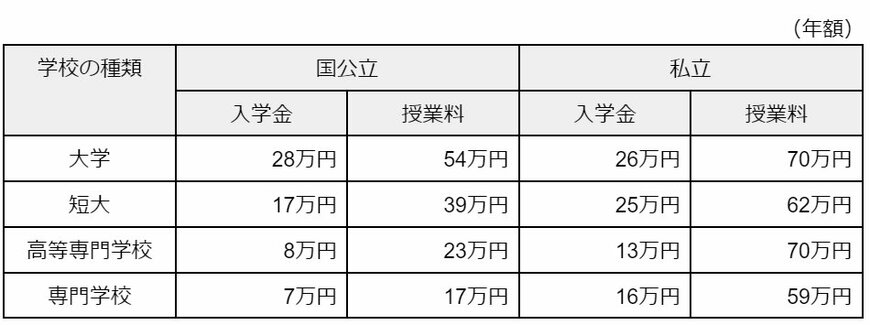 入学金・授業料:第Ⅰ区分の減額・免除(年額)