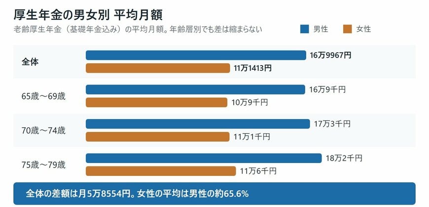 厚生年金の男女別平均月額。全体と年齢層別の男女比較