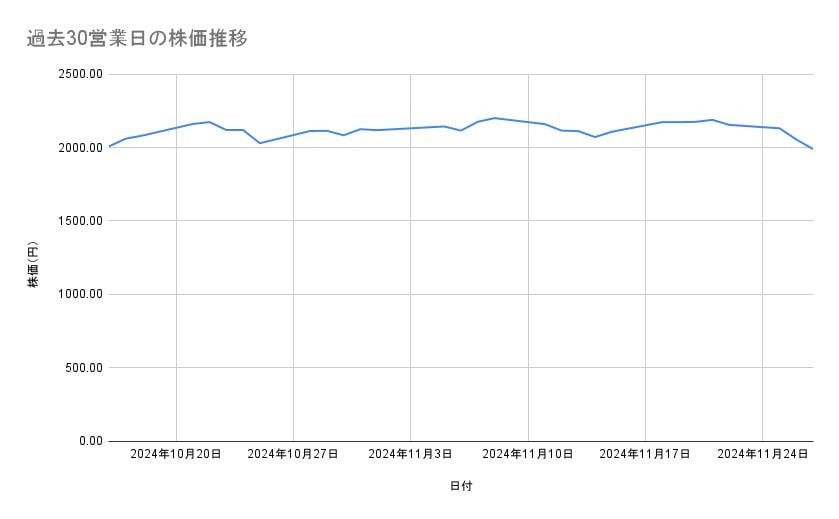 川崎汽船の株価推移（過去30営業日）