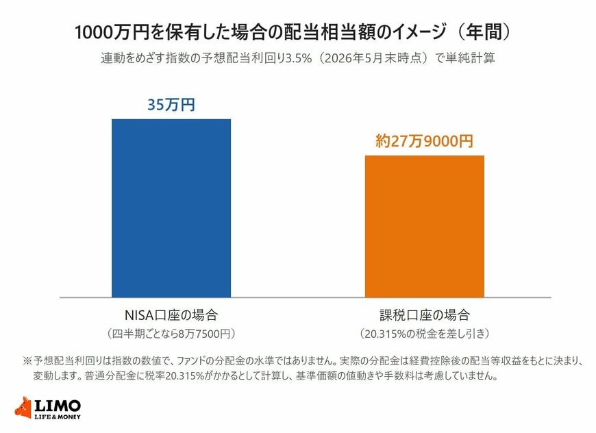 1000万円を保有した場合の配当相当額のイメージ（年間）