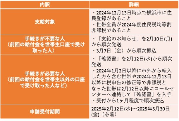 給付金の申請方法(例:横浜市)