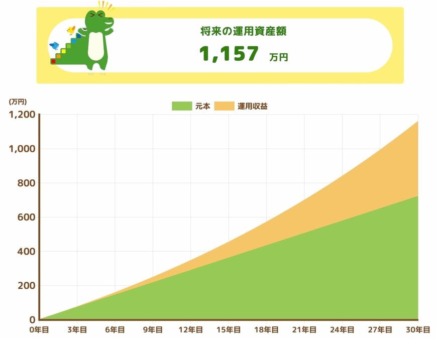 【年利3%で試算】35歳から「毎月2万円×30年間」積み立てた場合の資産額